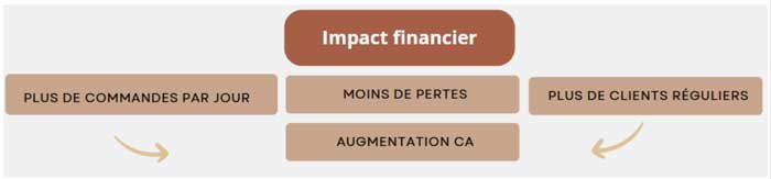 tunnel de vente impact financier