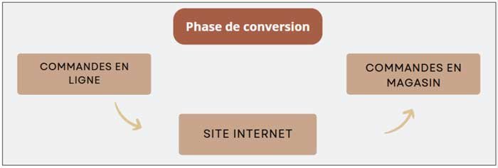 tunnel de vente phase de conversion