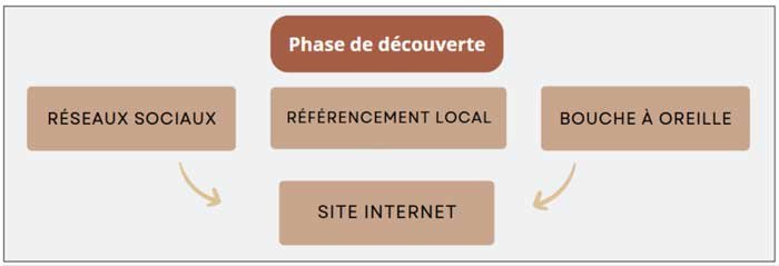 tunnel de vente phase découverte